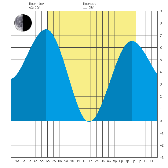 Pacific Beach tide chart for Monday, May 3, 2021