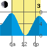 Pacific Beach tide chart for Monday, May 3, 2021