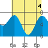 Pacific Beach tide chart for Tuesday, May 4, 2021