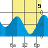 Pacific Beach tide chart for Wednesday, May 5, 2021