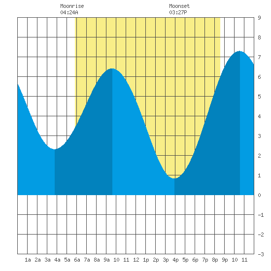 Pacific Beach tide chart for Thursday, May 6, 2021