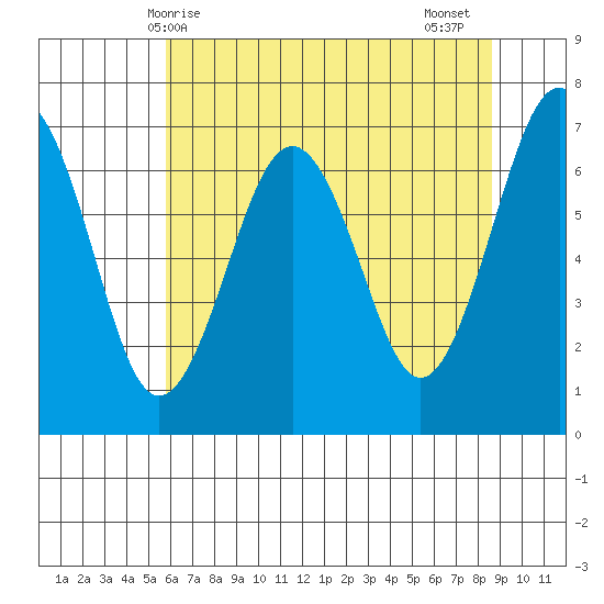 Pacific Beach tide chart for Saturday, May 8, 2021