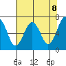 Pacific Beach tide chart for Saturday, May 8, 2021