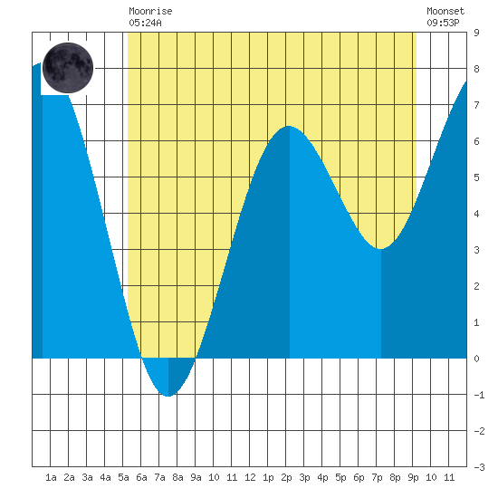 Pacific Beach tide chart for Thursday, June 10, 2021