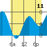Pacific Beach tide chart for Friday, June 11, 2021