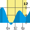 Pacific Beach tide chart for Saturday, June 12, 2021