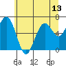 Pacific Beach tide chart for Sunday, June 13, 2021