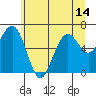 Pacific Beach tide chart for Monday, June 14, 2021