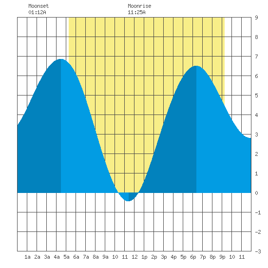Pacific Beach tide chart for Wednesday, June 16, 2021