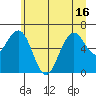Pacific Beach tide chart for Wednesday, June 16, 2021
