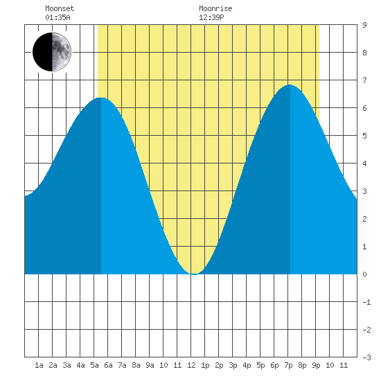 Pacific Beach tide chart for Thursday, June 17, 2021