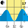 Pacific Beach tide chart for Thursday, June 17, 2021