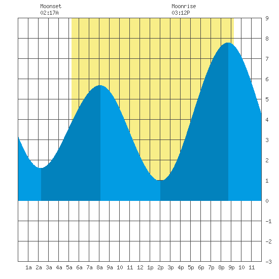 Pacific Beach tide chart for Saturday, June 19, 2021