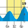Pacific Beach tide chart for Saturday, June 19, 2021