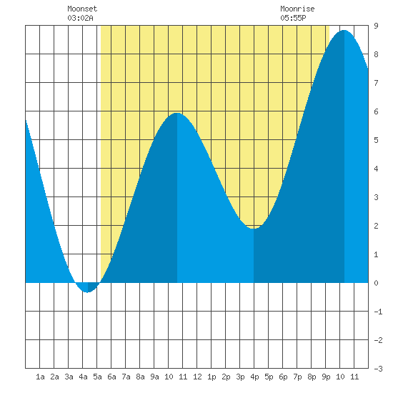 Pacific Beach tide chart for Monday, June 21, 2021