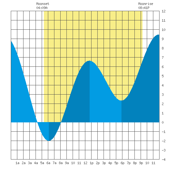 Pacific Beach tide chart for Wednesday, June 23, 2021