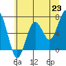 Pacific Beach tide chart for Wednesday, June 23, 2021