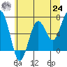 Pacific Beach tide chart for Thursday, June 24, 2021