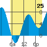 Pacific Beach tide chart for Friday, June 25, 2021