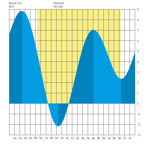 Pacific Beach tide chart for Sunday, June 27, 2021