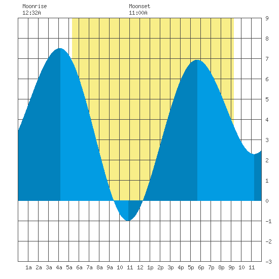 Pacific Beach tide chart for Tuesday, June 29, 2021