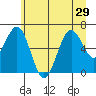 Pacific Beach tide chart for Tuesday, June 29, 2021