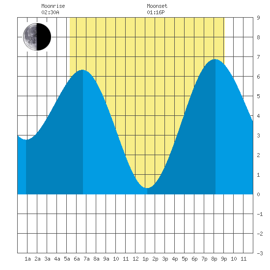 Pacific Beach tide chart for Wednesday, June 2, 2021