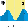 Pacific Beach tide chart for Wednesday, June 2, 2021