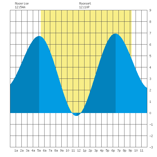Pacific Beach tide chart for Wednesday, June 30, 2021