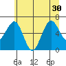 Pacific Beach tide chart for Wednesday, June 30, 2021