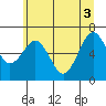 Pacific Beach tide chart for Thursday, June 3, 2021