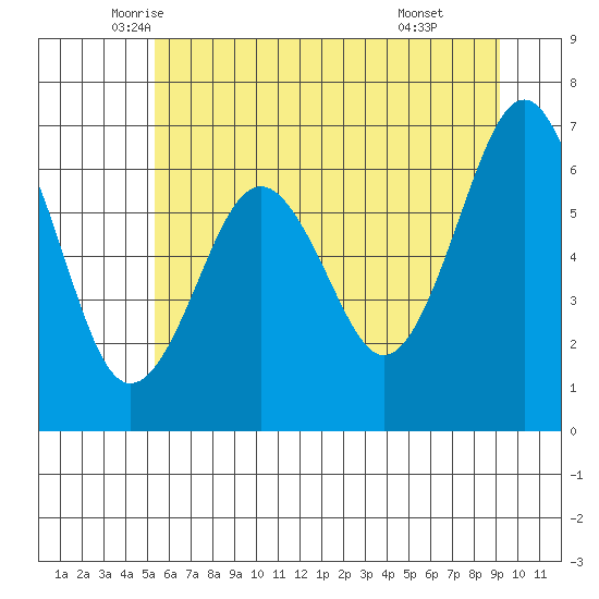 Pacific Beach tide chart for Saturday, June 5, 2021