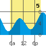 Pacific Beach tide chart for Saturday, June 5, 2021