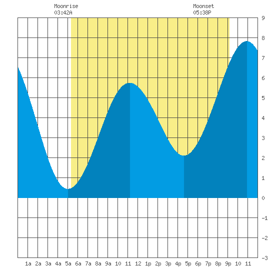Pacific Beach tide chart for Sunday, June 6, 2021