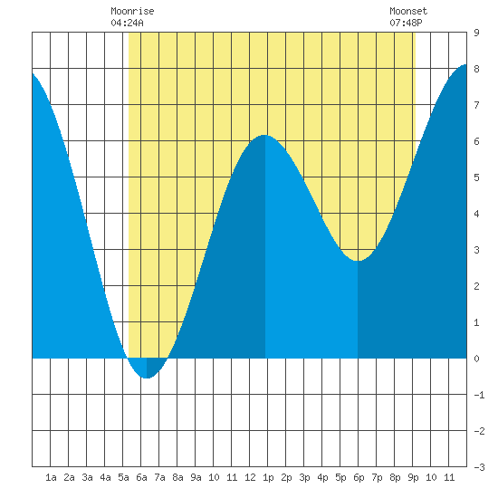 Pacific Beach tide chart for Tuesday, June 8, 2021
