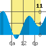 Pacific Beach tide chart for Sunday, July 11, 2021