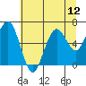 Pacific Beach tide chart for Monday, July 12, 2021