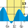 Pacific Beach tide chart for Tuesday, July 13, 2021
