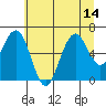 Pacific Beach tide chart for Wednesday, July 14, 2021