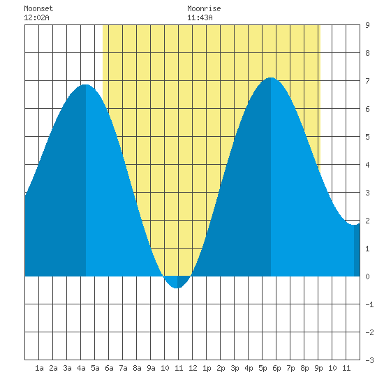 Pacific Beach tide chart for Thursday, July 15, 2021