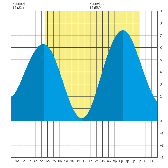 Pacific Beach tide chart for Friday, July 16, 2021