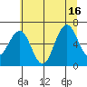 Pacific Beach tide chart for Friday, July 16, 2021