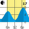Pacific Beach tide chart for Saturday, July 17, 2021