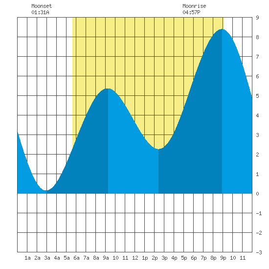 Pacific Beach tide chart for Monday, July 19, 2021