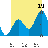 Pacific Beach tide chart for Monday, July 19, 2021