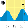 Pacific Beach tide chart for Thursday, July 1, 2021