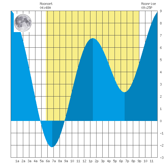 Pacific Beach tide chart for Friday, July 23, 2021