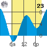 Pacific Beach tide chart for Friday, July 23, 2021