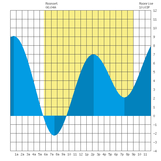 Pacific Beach tide chart for Saturday, July 24, 2021
