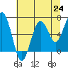 Pacific Beach tide chart for Saturday, July 24, 2021
